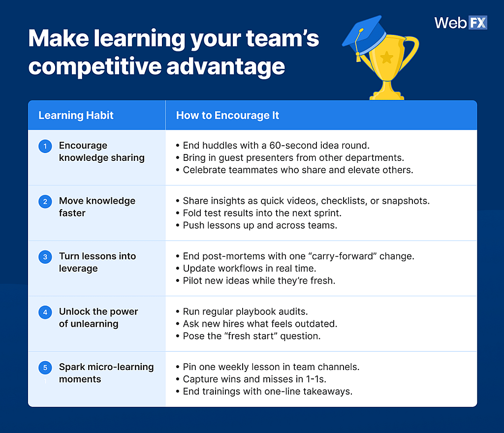 A table listing five factors to build a team's competitive advantage.