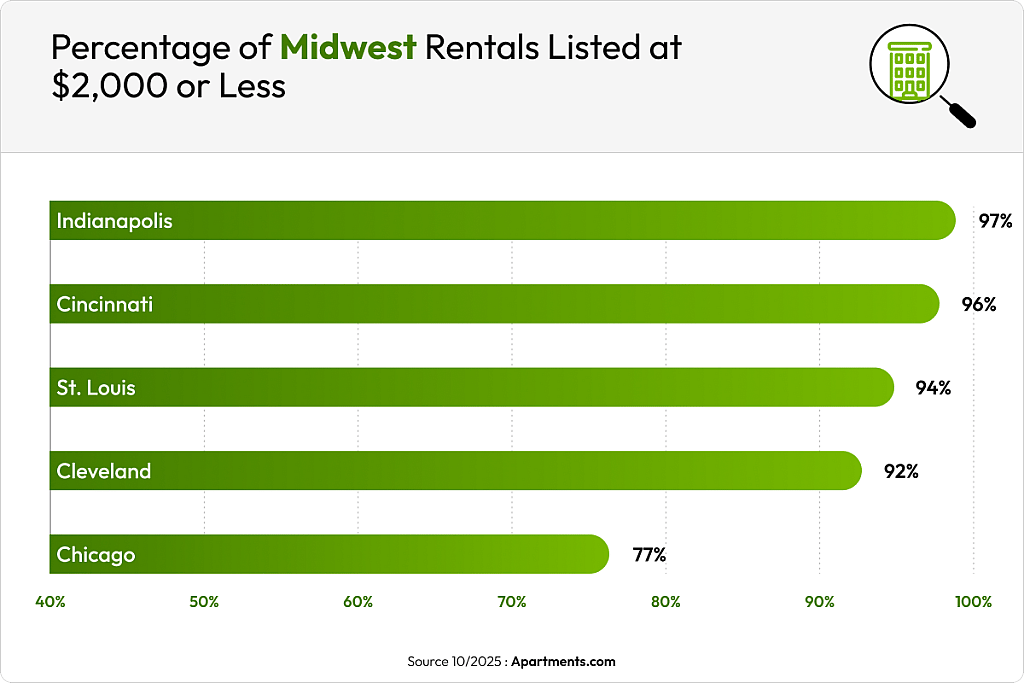 A data chart showing percentage of Midwest rentals listed at $2,000 or less.