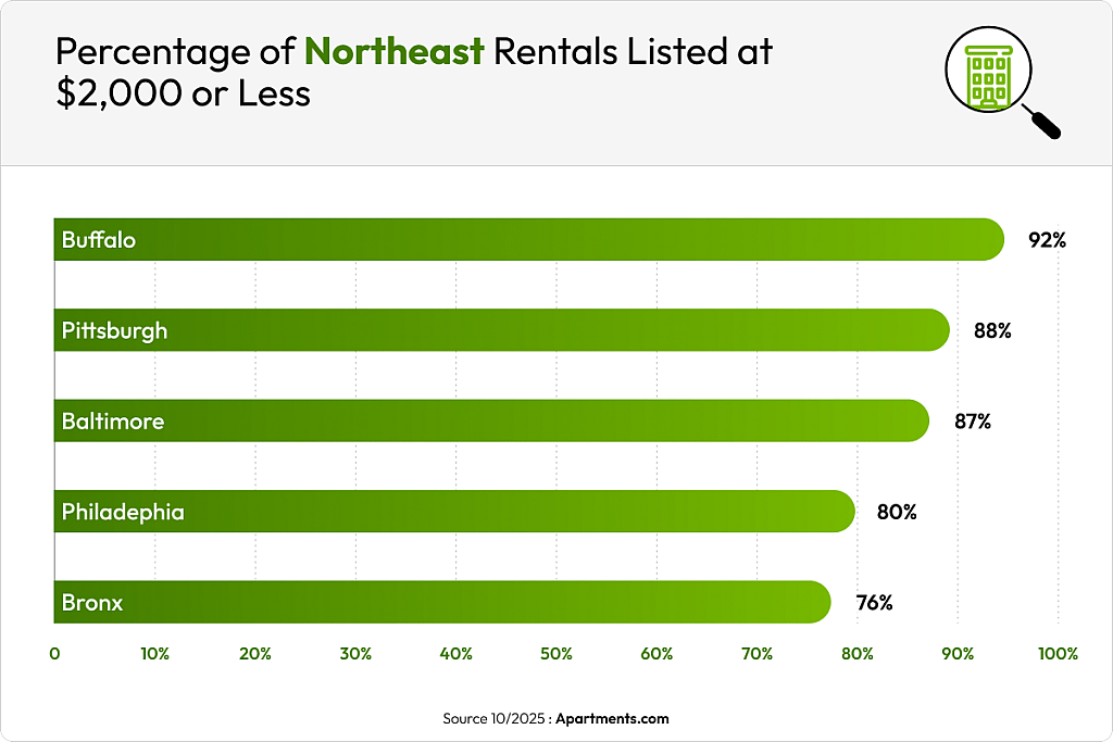 A data chart showing percentage of Northeast rentals listed at $2,000 or less.