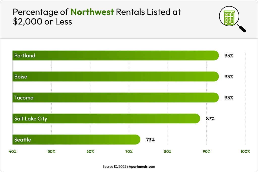 A data chart showing percentage of Northwest rentals listed at $2,000 or less.