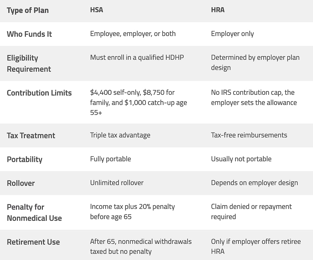 A table listing the types of plans and different factors between an HSA and an HRA.