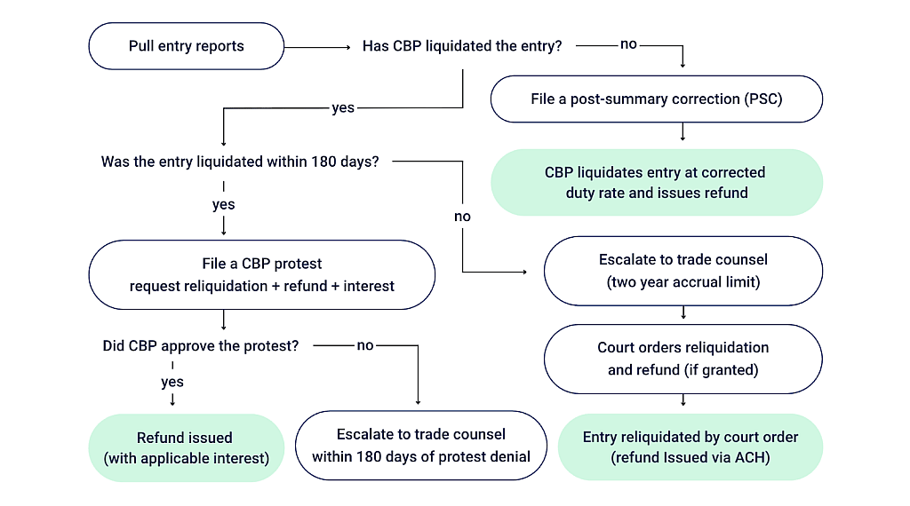 A tree chart outlining the primary recovery paths available to importers based on the liquidation status of each entry
