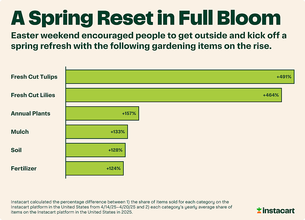 A data graphic showing the top gardening items on the rise: Fresh cut tulips (+491%), fresh cut lilies (+464%), annual plants (+157%), mulch (+133%), soil (+128%), and fertilizers (+124%).