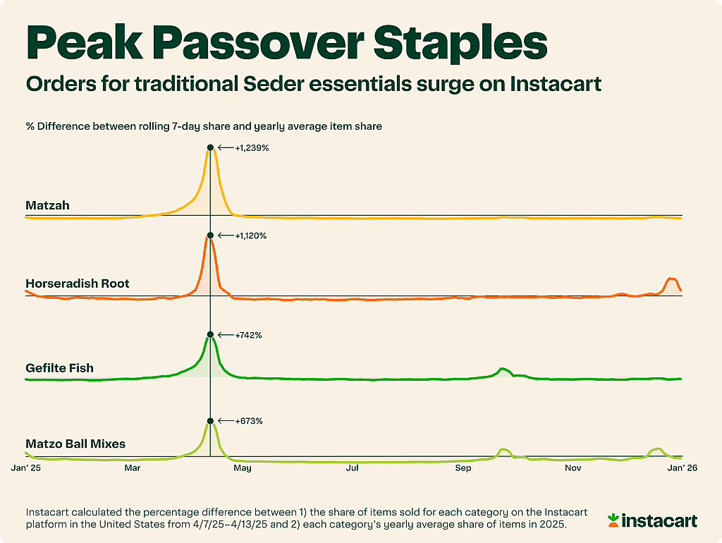 A set of data line graphs showing the surge of orders for traditional Seder essentials on Instacart.
