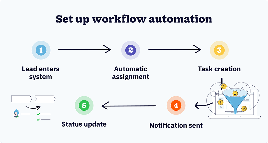 Workflow automation diagram showing automated lead assignment, task creation, and notification triggers in CRM.