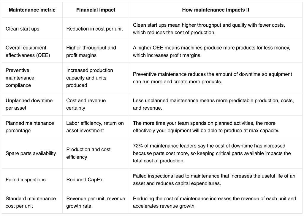 Table listing maintenance metrics and their business outcomes.