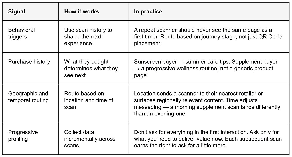 A table listing QR Code stages and how each works. 