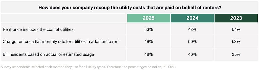 A table showing how a company recoups the utility costs paid on behalf of renters from 2023 to 2025.