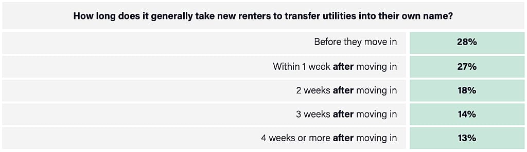 A percentage table showing how long new renters transfer utilities into their own names.