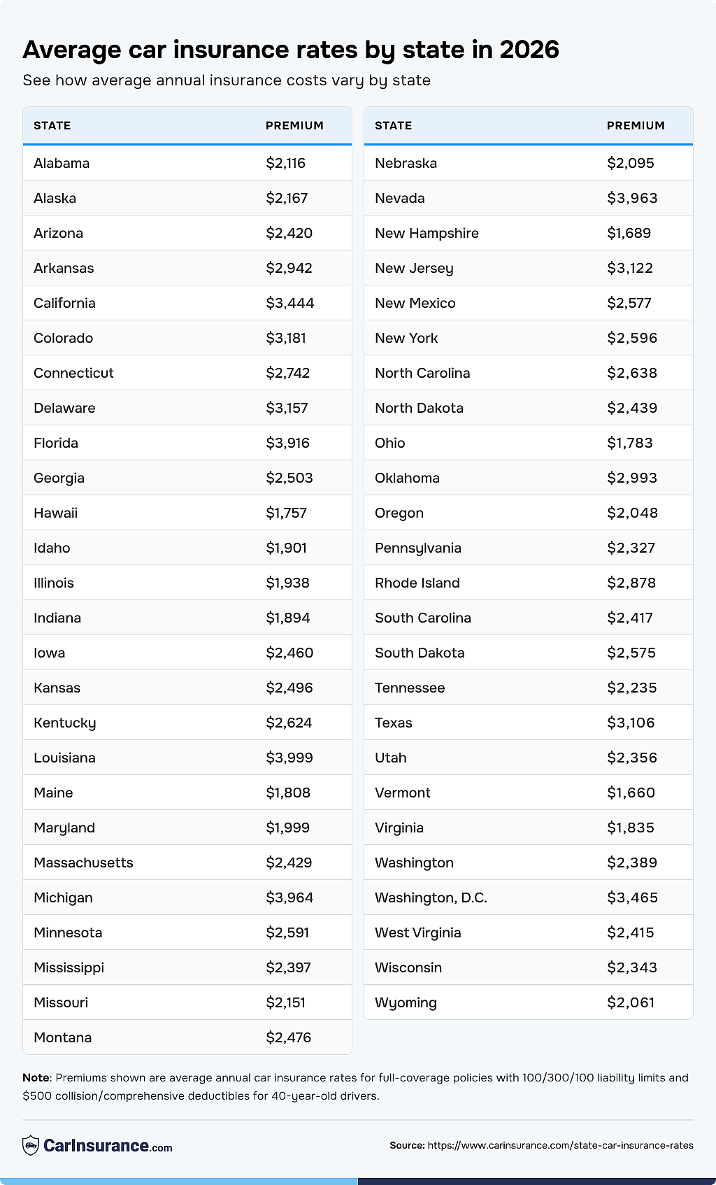 A table listing the average full-coverage car insurance rates by state.