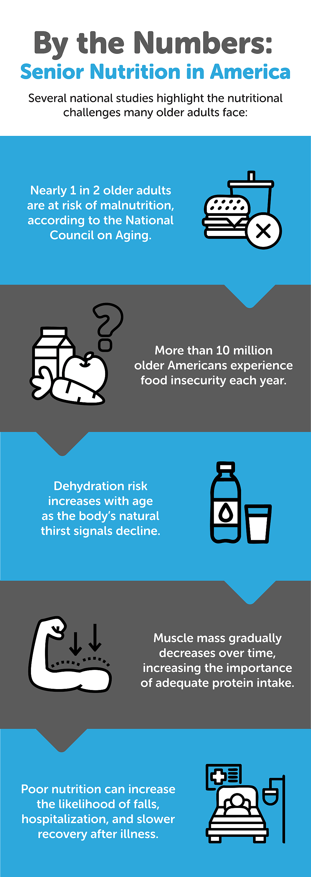 An infographic on the senior nutrition in America.