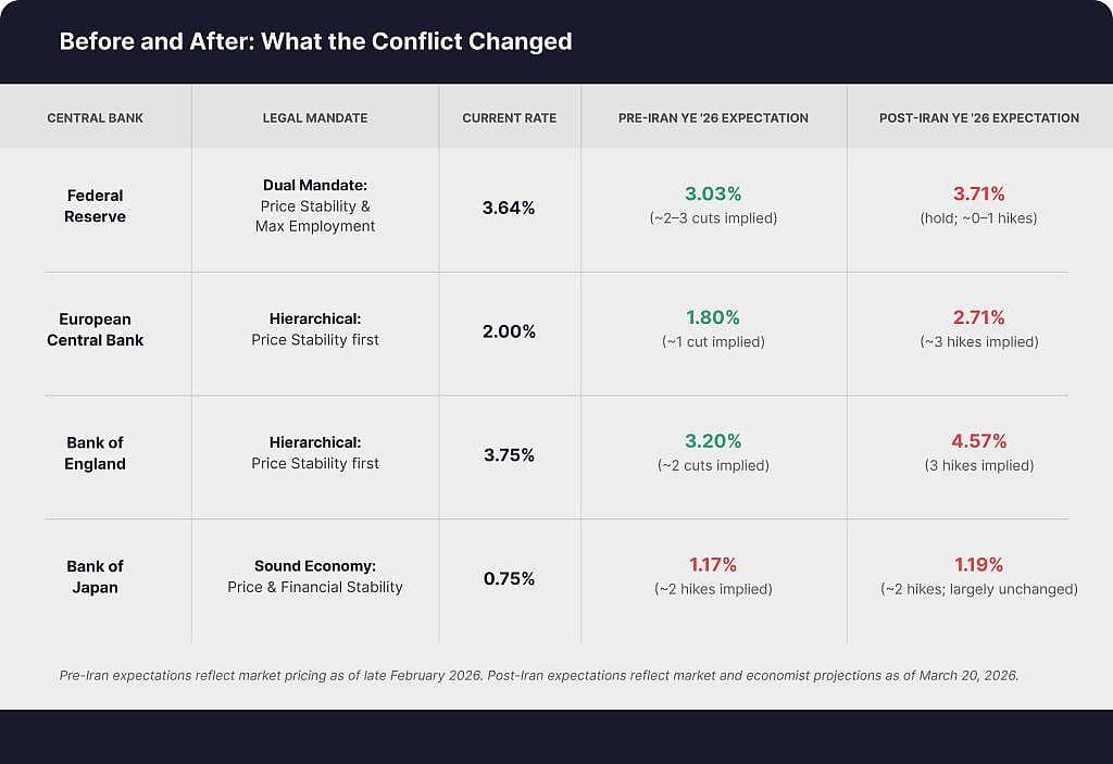 A comparison table of what changes before and after a conflict.
