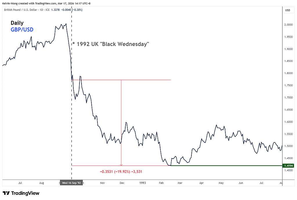 Fig. 1: Daily chart of GBP/USD from Sep 1992 to Jul 1993.