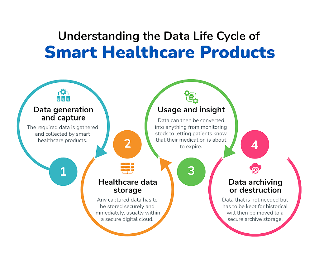 An infographic showing the data life cycle of smart healthcare products.
