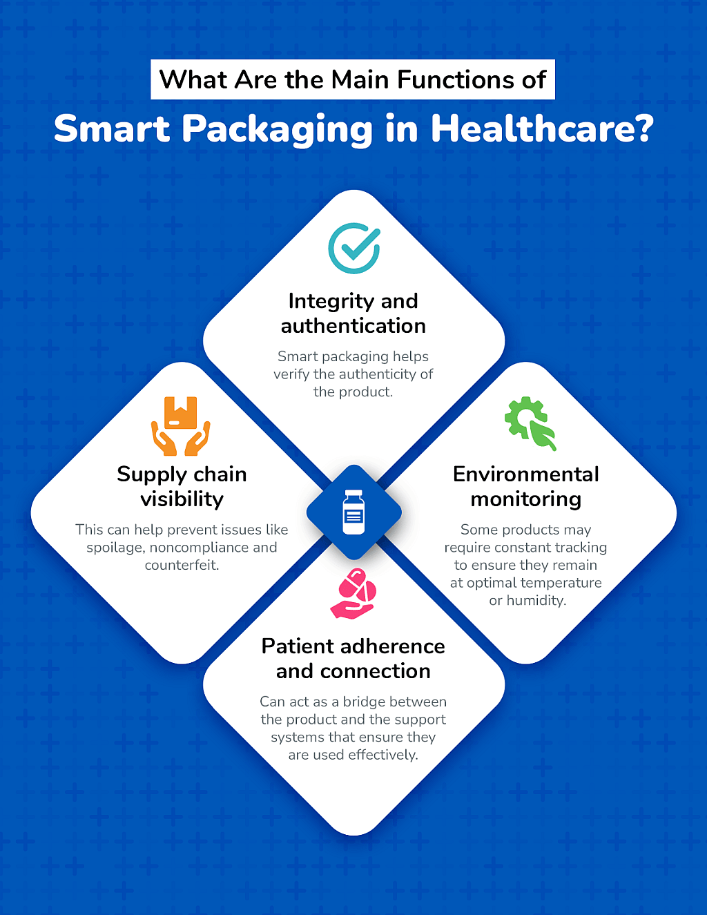 An infographic showing the main functions of smart packaging in healthcare.