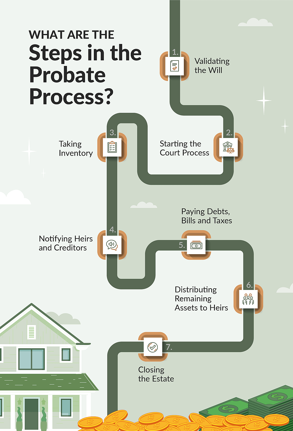 An infographic listing the steps in a probate process. 