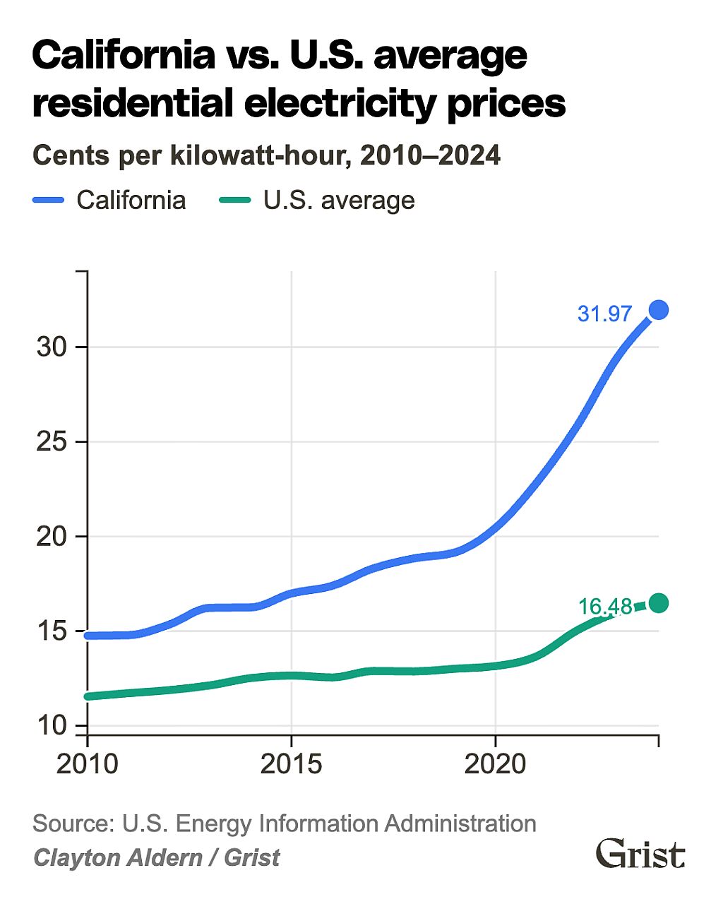 A graph comparing California and U.S. average residential electricity prices from 2010 to 2024.