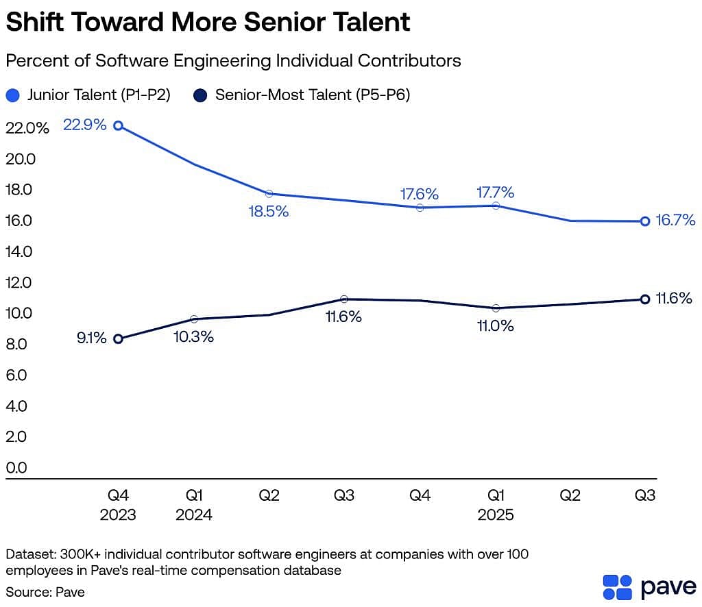 A data line chart showing the shift toward more senior talent.