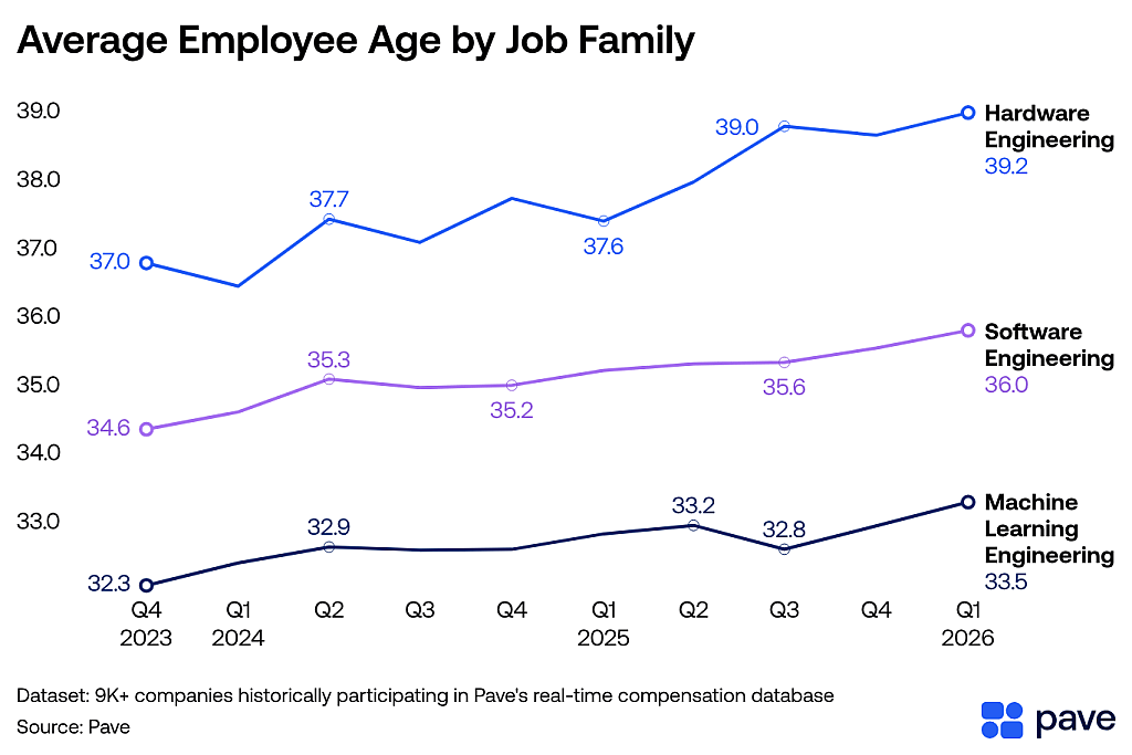 A data line chart showing the average employee age by job family.