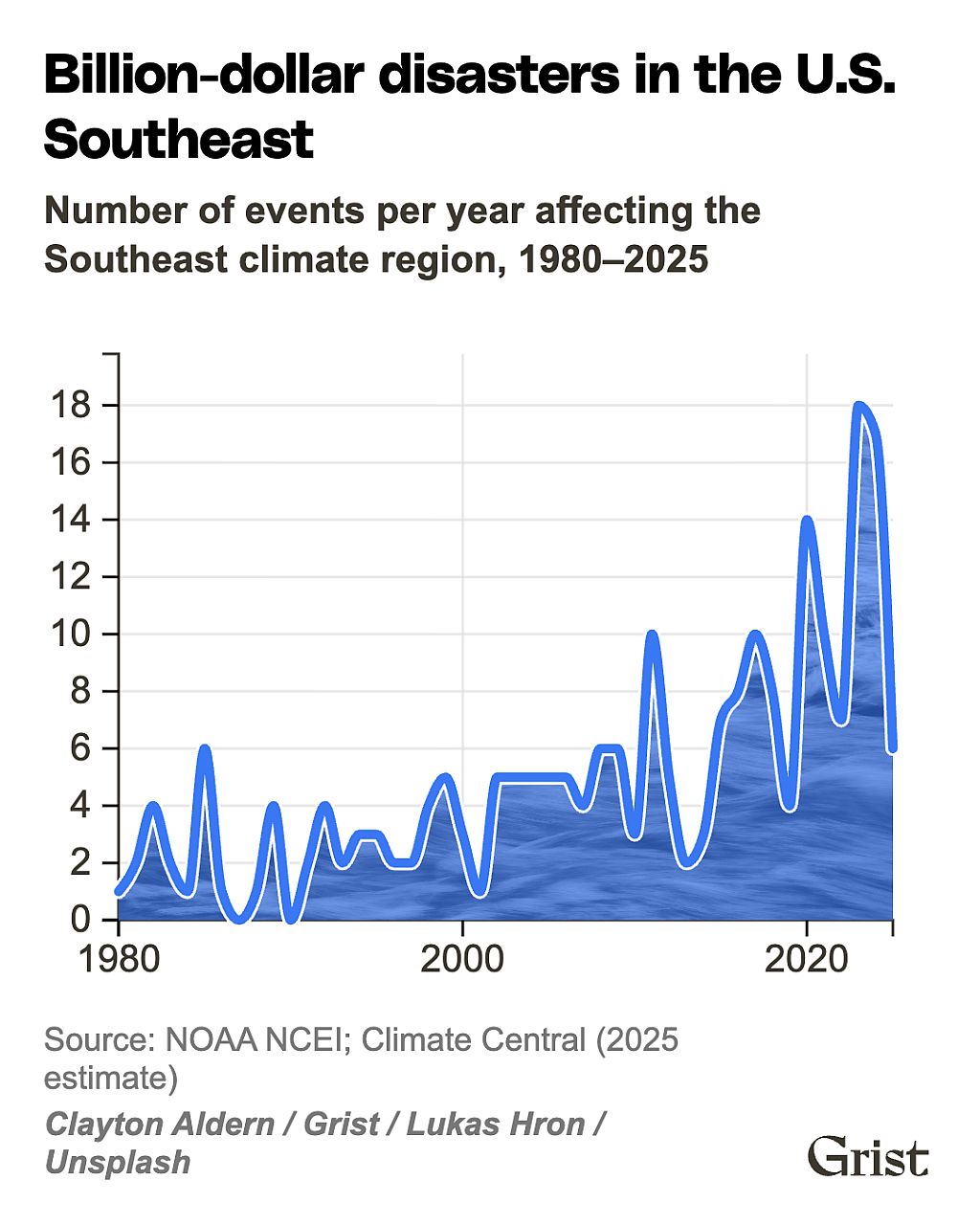 A graph illustrating the billion-dollar disasters in the U.S.' southeast region from 1980 to 2025.