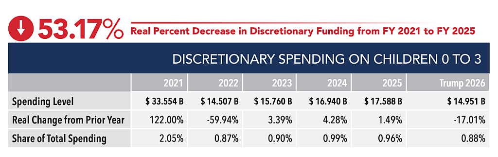 A table showing the discretionary spending on children 0 to 3 years old.