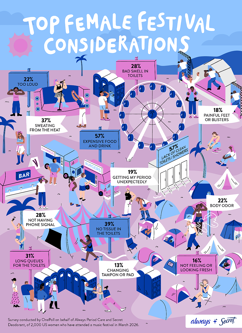 A custom art of women at a music festival illustrated with data on the top female festival considerations.