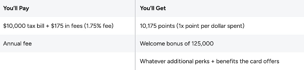A sample computation of a $10,000 tax bill + $175 in fees and how many points it earns.