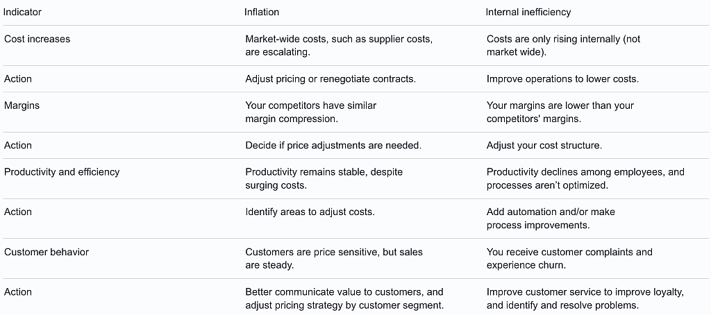 Comparison table defining inflation vs. inefficiency.