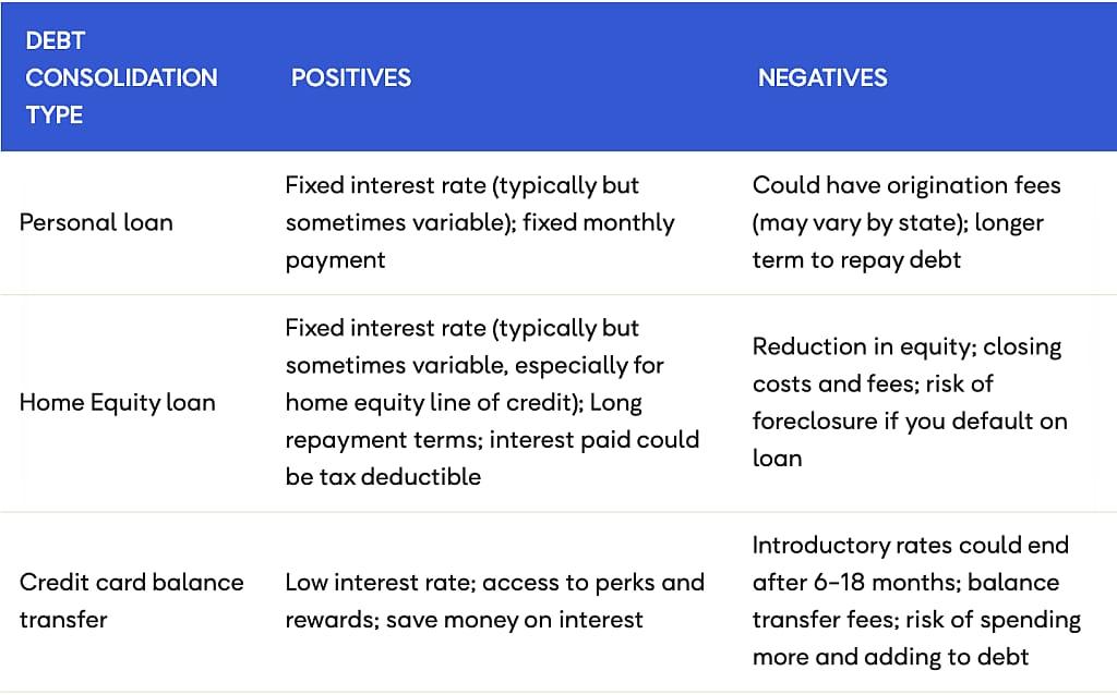 Table listing debt consolidation types and their positives and negatives.