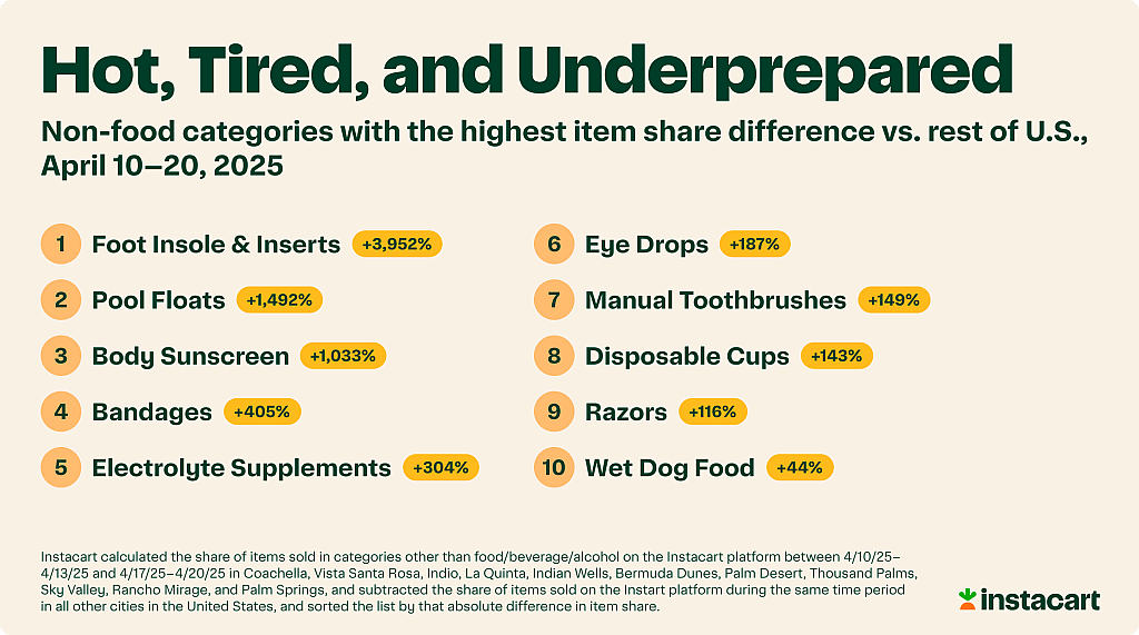 An infographic listing the 10 non-food categories with the highest item share difference vs. rest of U.S., April 10-20, 2025.