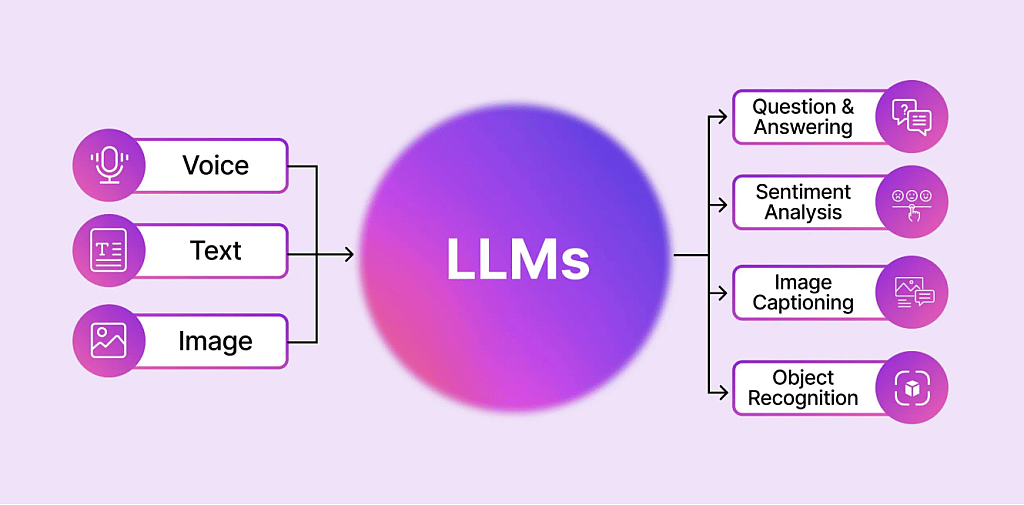 A data chart on how LLMs convert data and information.