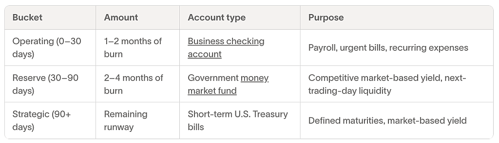 A table of segment cash by time horizon, account types, and purpose.