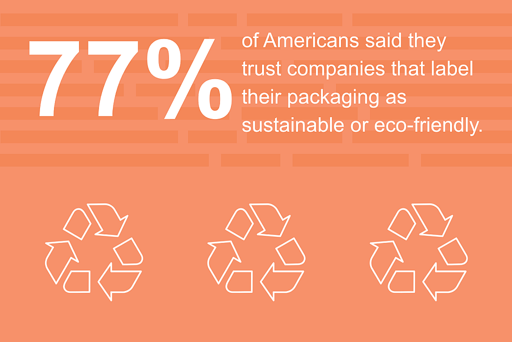 Infographic stating that 77% of Americans said they trust companies that label their packaging as sustainable or eco-friendly.