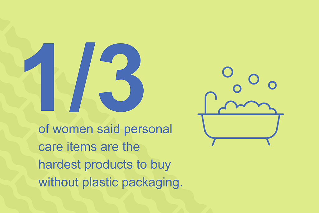 Infographic stating that 1/3 of women said personal care items are the hardest products to buy without plastic packaging.