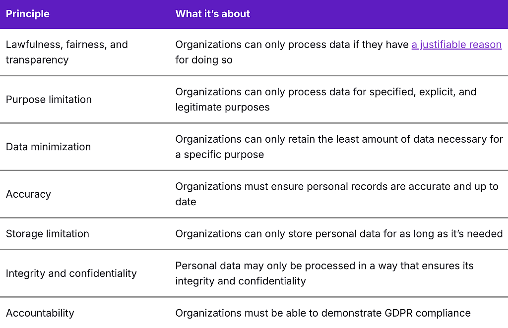 An overview table of what the seven principles mean in practice.