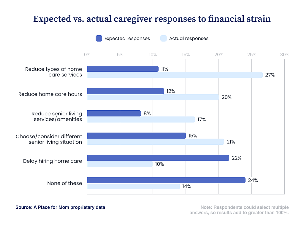 Chart showing that caregivers expect fewer cutbacks than occur: reducing services 11% vs. 27%, reducing hours 12% vs. 20%, and delaying care 22% vs. 10%.