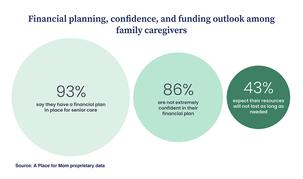 Infographic showing that 93% of caregivers have a financial plan for senior care, 86% lack high confidence in their plan, and 43% expect their funds will not last long enough.