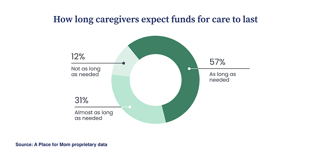 Donut chart showing 57% of caregivers expect funds to last as long as needed, 31% almost as long, and 12% say funds will not last long enough.