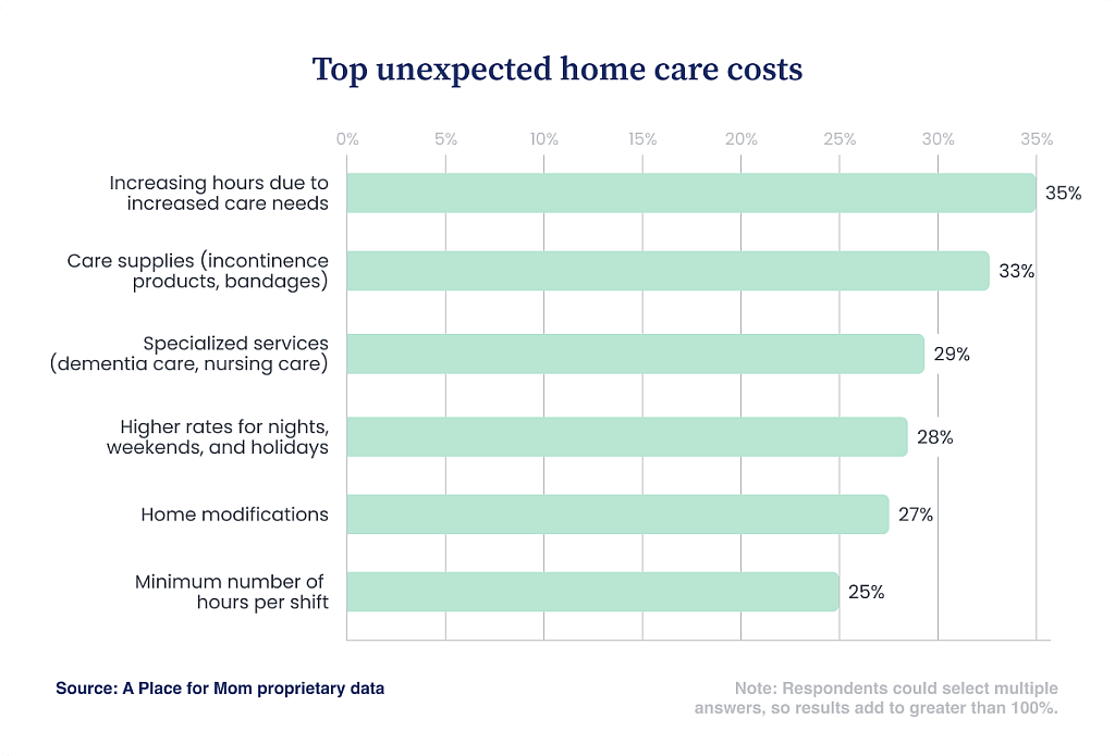 Chart showing that unexpected home care costs include increased hours (35%), supplies (33%), specialized care (29%), and higher rates for nights, weekends, and holidays (28%).