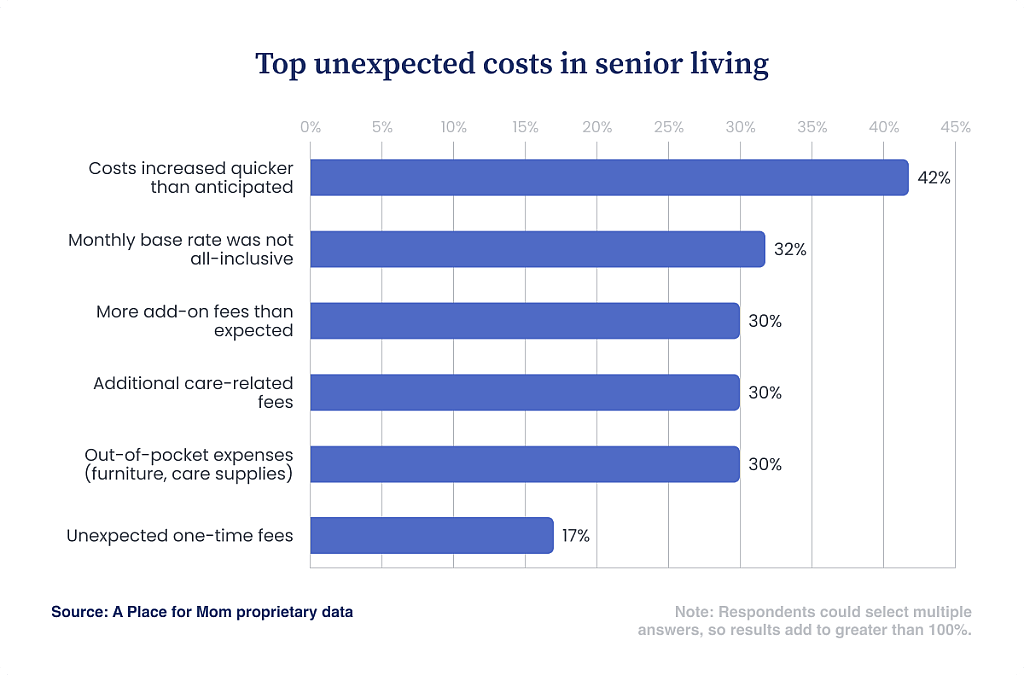 Chart showing that unexpected senior living costs include faster increases (42%), noninclusive base rates (32%), add-on fees (30%), and out-of-pocket expenses (30%).