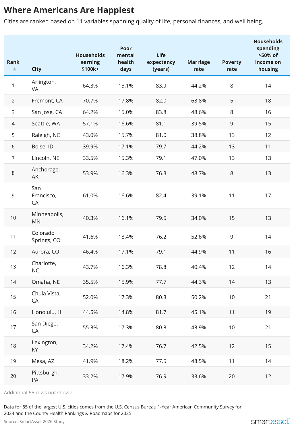 Table listing the top cities where Americans are happiest.