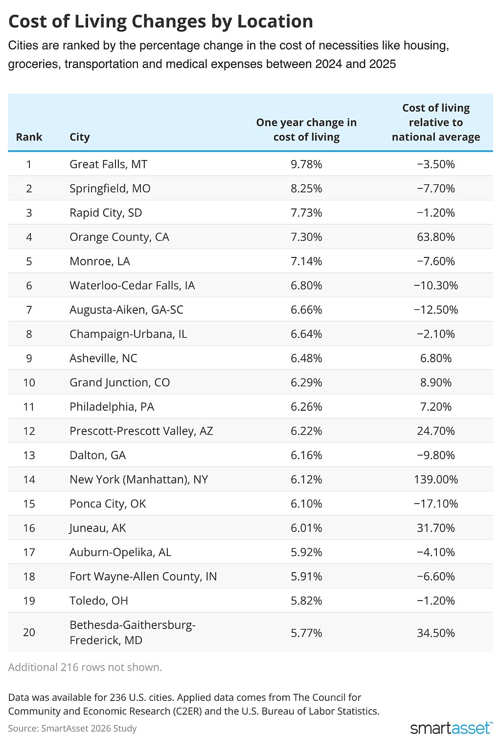 Table ranking cities by the percentage change in the cost of necessities (2024-2025).