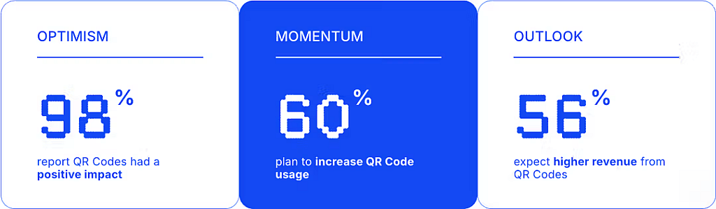 An infographic showing the data on optimism, momentum, and outlook in digital marketing campaigns in using QR codes.