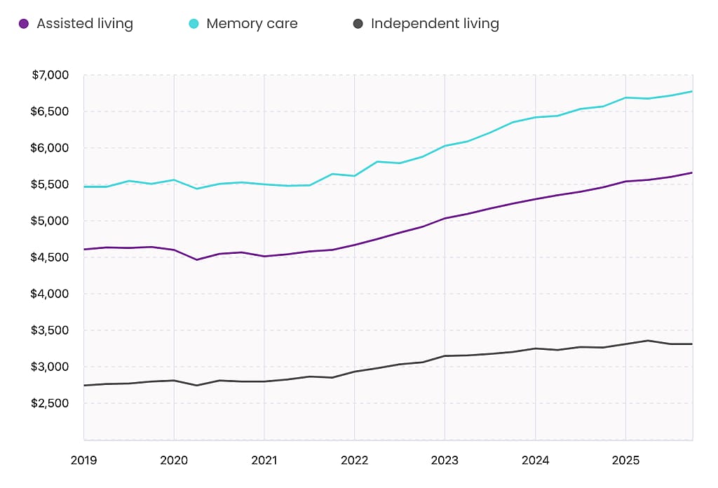 A data line graph showing increase in assisted living, memory care, and independent living costs (2019-2025).