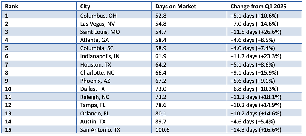 Table ranking the top 10 cities with the most average days on market (Q1 2026).