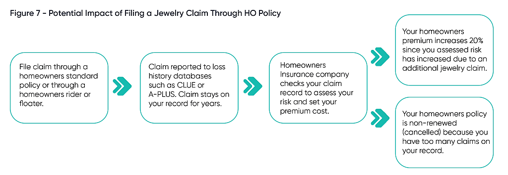 A flowchart on the potential impact of filing a jewelry claim through HO policy.