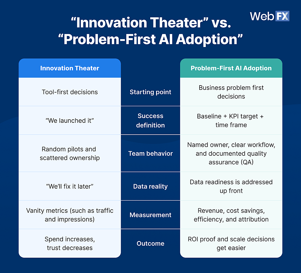 An infographic comparing innovation theater vs. problem-first AI adoption.