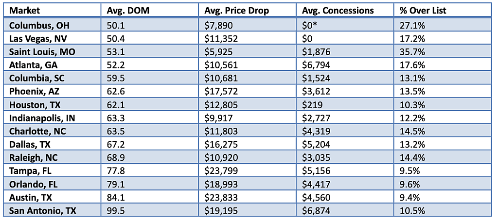 Overview table of markets and their average DOM, price drop, concession, and percentage over list values (March 2026).