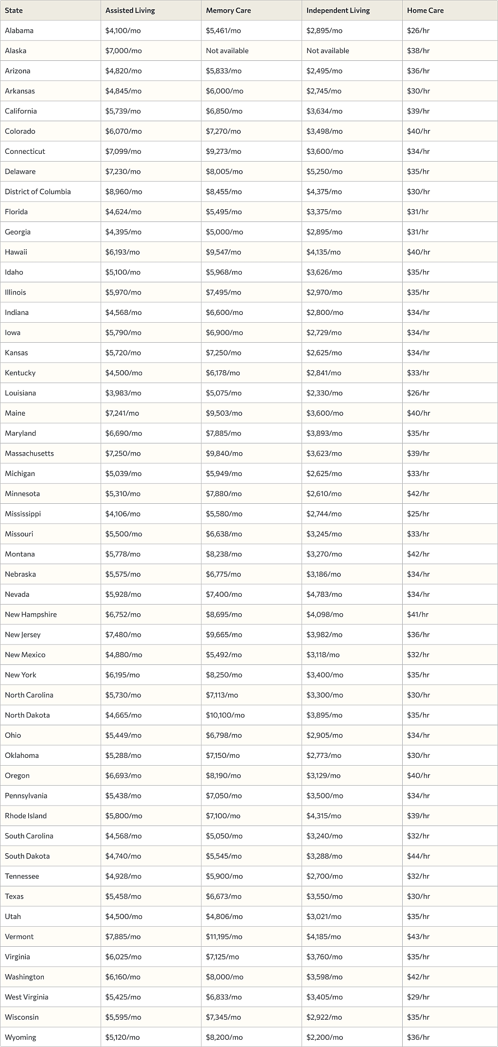 Table listing assisted living costs per month per state.