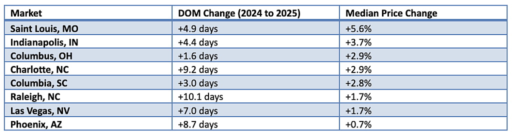 Table listing the 8 out of 15 markets that saw median prices increase between 2024 and 2025.